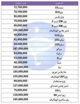 روند کاهشی قیمت خودرو‌های پرفروش در ۲۷ شهریور ۹۸ + جدول