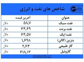تداوم روند افزایشی در بازار نفت و انرژی امروز ۲۹ شهریورماه + جدول