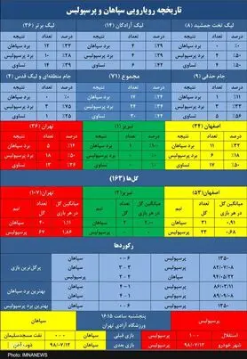 دوئل سپاهان و پرسپولیس+جدول