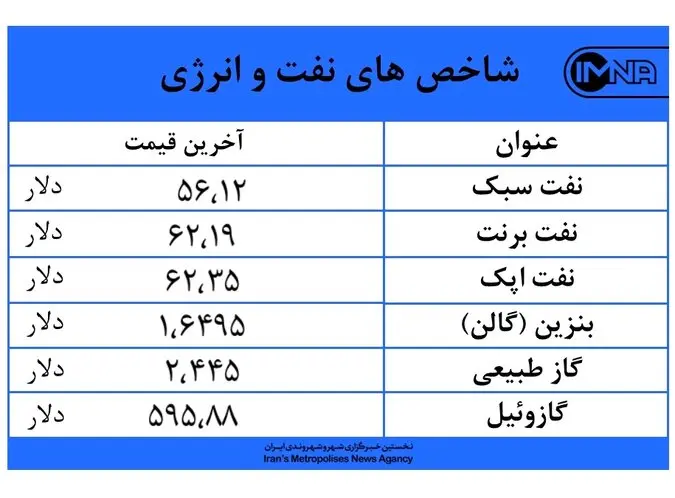 بازار نفت و انرژی امروز ۵ مهرماه کاهشی شد + جدول