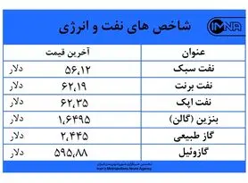 بازار نفت و انرژی امروز ۵ مهرماه کاهشی شد + جدول