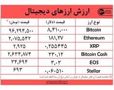 بازار ارزهای دیجیتال امروز ۹ مهرماه افزایشی شد+جدول