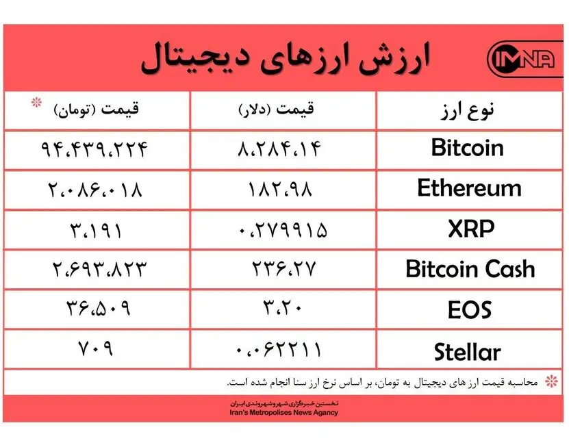 عزم قیمت بیت کوین امروز ۱۶ مهرماه برای جبران کاهشی طولانی‌مدت +جدول