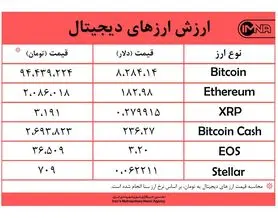 عزم قیمت بیت کوین امروز ۱۶ مهرماه برای جبران کاهشی طولانی‌مدت +جدول