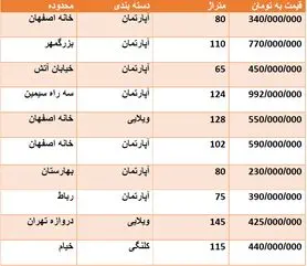 قیمت روز مسکن اصفهان در مهرماه 98 + جدول قیمت