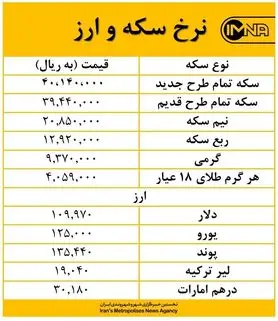 ورود قیمت سکه بهار آزادی به کانال ۳ میلیون امروز ۵ شهریور