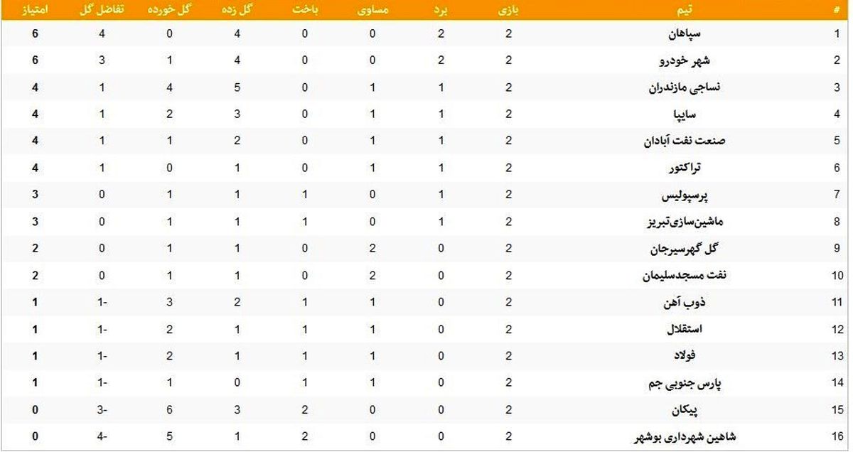 جدول لیگ برتر فوتبال در پایان هفته دوم