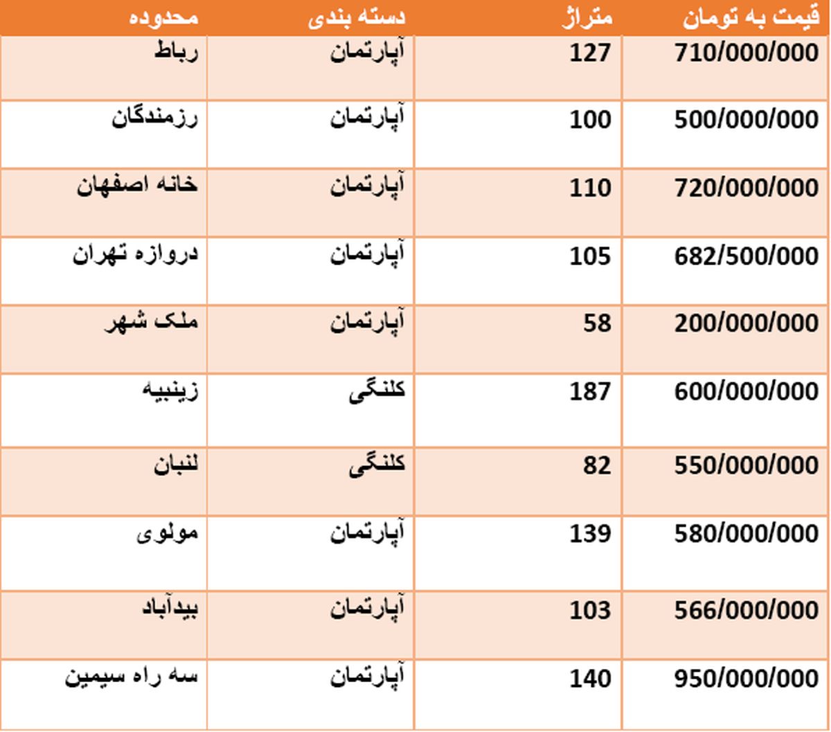 قیمت روز مسکن اصفهان در مهرماه 98 + جدول قیمت