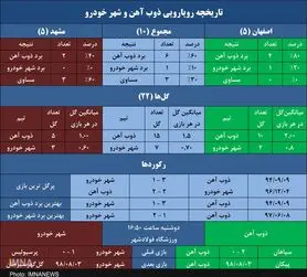 آمار امیدوارکننده ذوب آهن برابر شهرخودرو در فولادشهر+ جدول