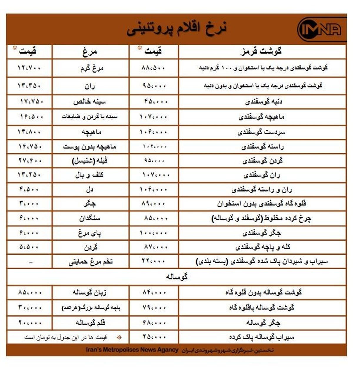 قیمت مرغ و گوشت امروز ۲۹ مهرماه در بازار کوثر + جدول