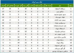 جدول لیگ برتر فوتبال در پایان هفته هفتم