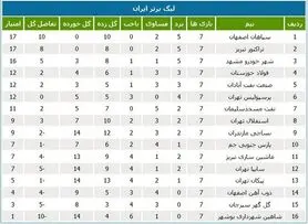 جدول لیگ برتر فوتبال در پایان هفته هفتم