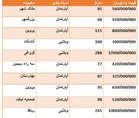 قیمت روز مسکن اصفهان در آبان ماه 98 + جدول قیمت