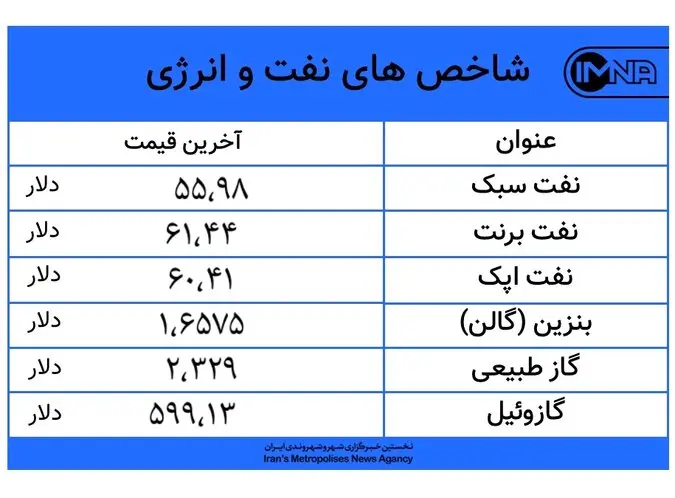 کاهش ۰‌،۲۰ درصدی قیمت نفت سبک امروز ۳ آبان + جدول