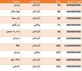 قیمت روز مسکن در اصفهان + جدول قیمت