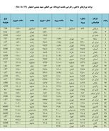 فهرست پروازهای فرودگاه بین المللی شهید بهشتی اصفهان،یکشنبه 12 آبان