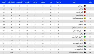 جدول لیگ برتر فوتبال در پایان هفته نهم