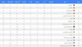 جدول لیگ برتر فوتبال در پایان هفته نهم