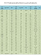 فهرست پروازهای فرودگاه بین المللی شهید بهشتی اصفهان،سه شنبه 14 آبان