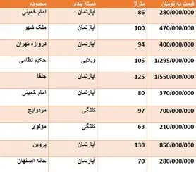 قیمت روز مسکن در اصفهان + جدول قیمت