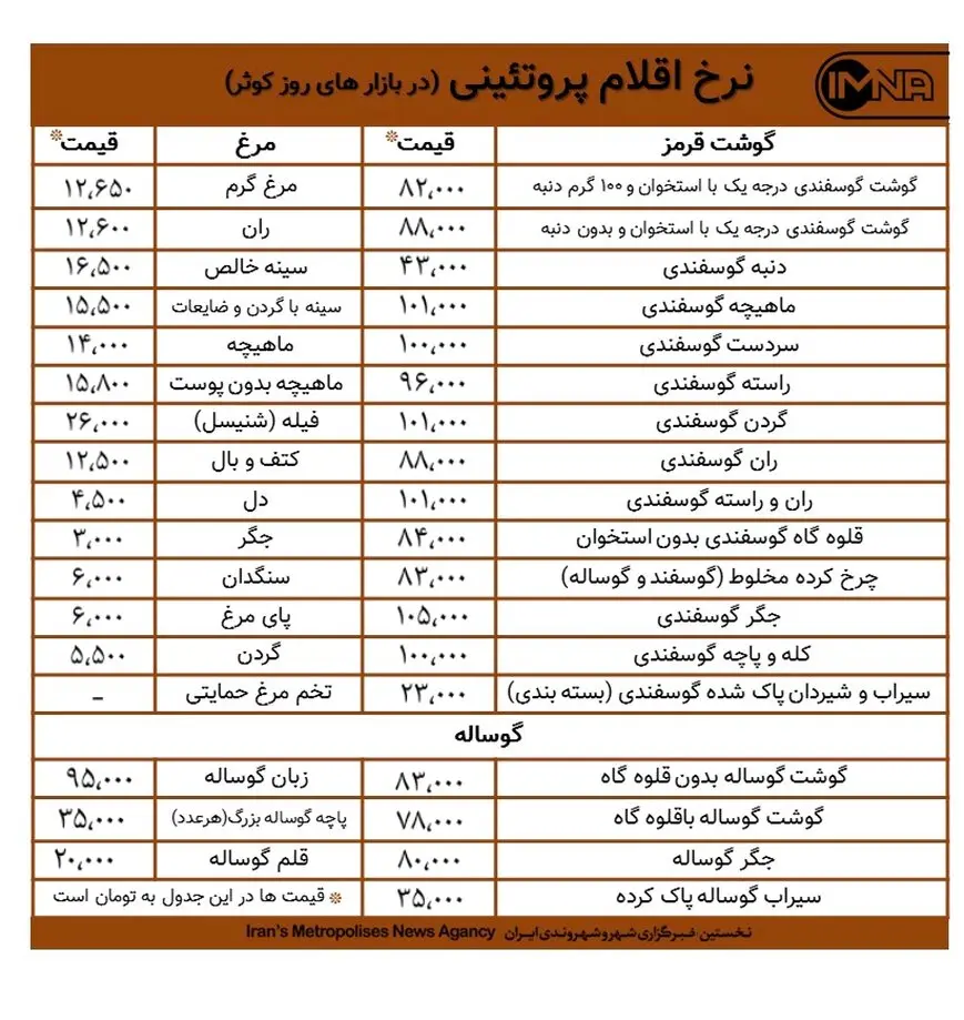 قیمت گوشت و مرغ در بازار های روز کوثر امروز ۱۹ آبان +جدول