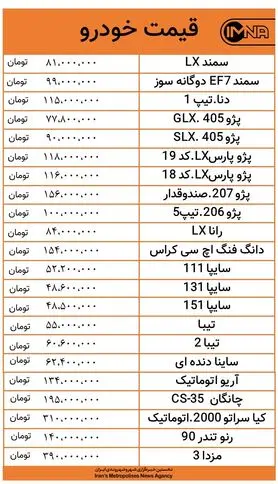 افزایش قیمت خودرو امروز ۲۷ آبان/ پراید از ۵۲ میلیون تومان گذشت +جدول