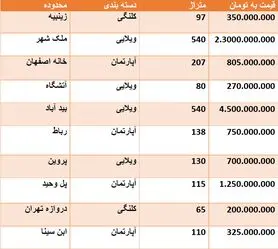 قیمت روز مسکن در اصفهان + جدول قیمت
