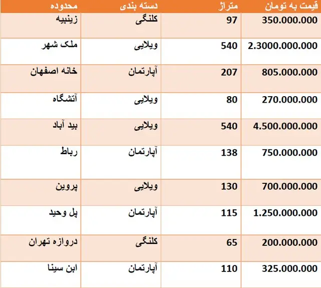 قیمت روز مسکن در اصفهان + جدول قیمت