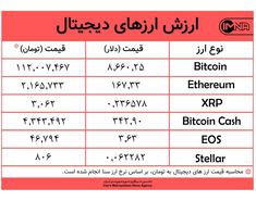 کاهش قیمت ارزهای شاخص دیجیتال امروز ۱ بهمن+ جدول