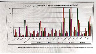 کاهش 48 درصدی بارش شهر اصفهان نسبت به سال گذشته