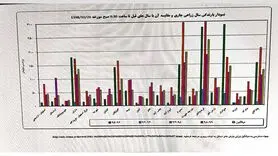 کاهش 48 درصدی بارش شهر اصفهان نسبت به سال گذشته