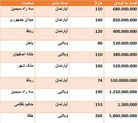قیمت روز مسکن در اصفهان + جدول قیمت