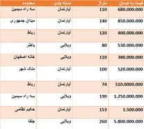 قیمت روز مسکن در اصفهان + جدول قیمت