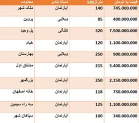 قیمت روز مسکن در اصفهان + جدول قیمت