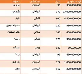 قیمت روز مسکن در اصفهان + جدول قیمت