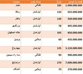 قیمت روز مسکن در اصفهان + جدول قیمت