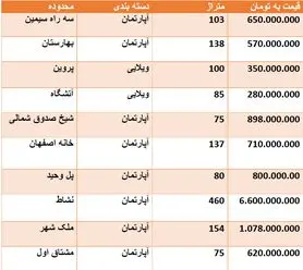 قیمت روز مسکن در اصفهان + جدول قیمت