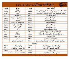 قیمت گوشت و مرغ در بازارهای کوثر امروز ۲۷بهمن+ جدول