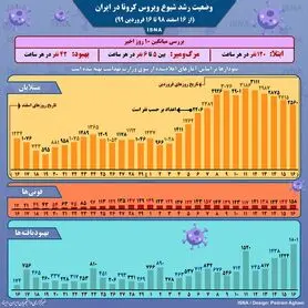 اینفوگرافیک|  نمودار شیوع کرونا در ایران تا ۱۶ فروردین