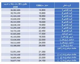 شیوه محاسبه افزایش حقوق بازنشستگان کشوری اعلام شد