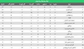 جدول لیگ برتر در پایان هفته دوازدهم لیگ برتر فوتبال