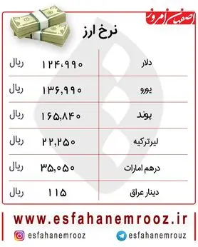 کاهش قیمت یورو و دلار امروز ۱۲ آذرماه + جدول