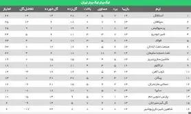 جدول لیگ برتر در پایان هفته چهاردهم لیگ برتر فوتبال ایران 98-99