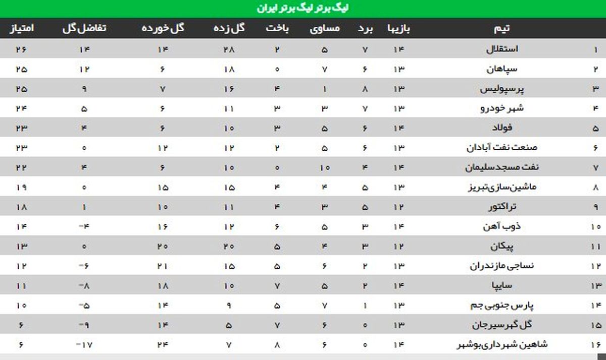 جدول لیگ برتر در پایان هفته چهاردهم لیگ برتر فوتبال ایران 98-99