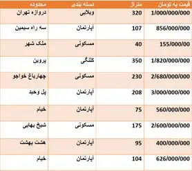 قیمت روز مسکن در اصفهان + جدول قیمت