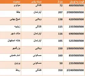 قیمت روز مسکن در اصفهان + جدول قیمت