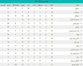 جدول لیگ برتر فوتبال ایران ۹۸-۹۹ با پایان هفته شانزدهم