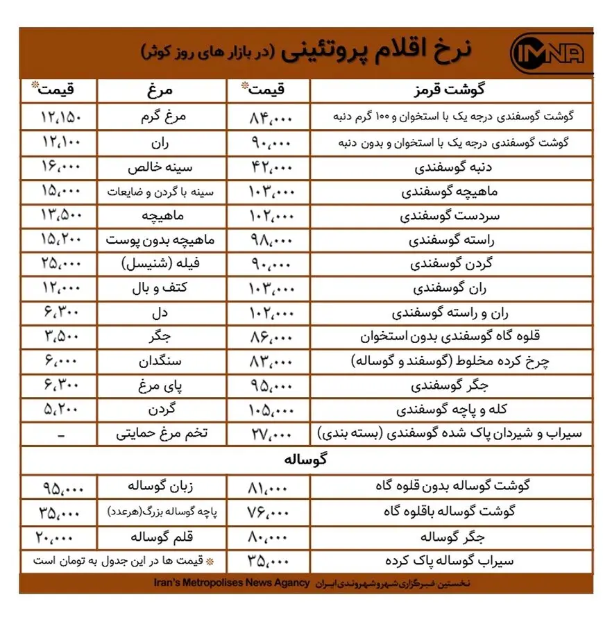 قیمت گوشت و مرغ در بازارهای کوثر امروز یکم دی+جدول