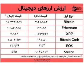 تردید بیت کوین برای افزایش یا کاهش امروز سه شنبه ۳ دی + جدول