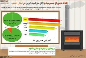 اینفوگرافیک| مسمومیت با گاز مونوکسیدکربن در اصفهان